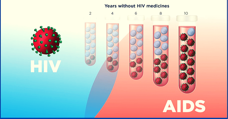Comprehensive Presentation on HIV-AIDS